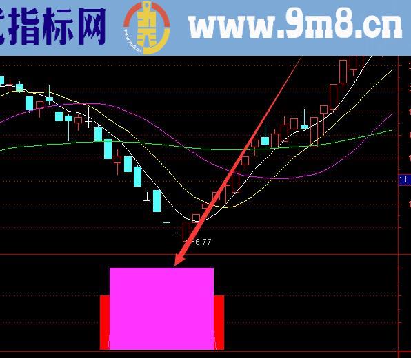 稳挣暴涨版超跌反弹选股通达信指标公式