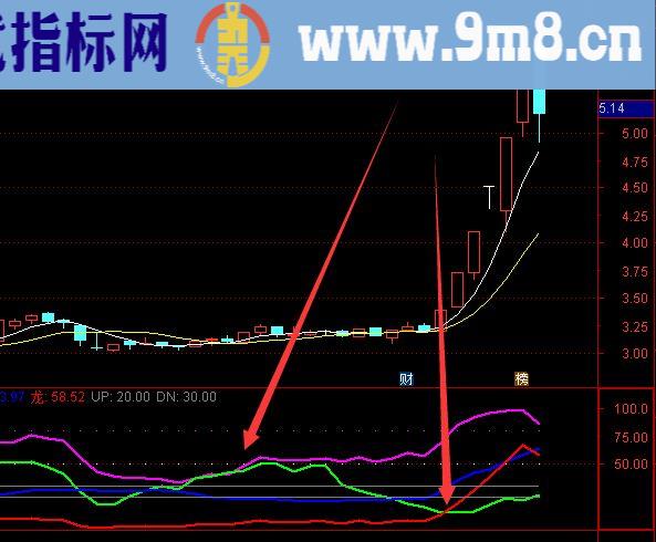 黄金交叉点真正的主力进场加仓股票指标源码