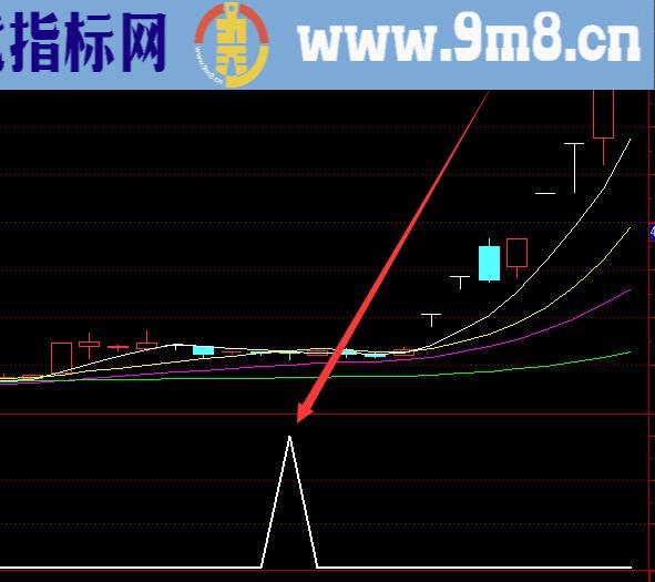 极品好用疯牛选股指标公式源码