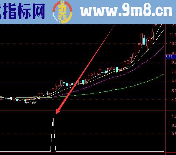 准确率超高的周线选股股票指标公式源码