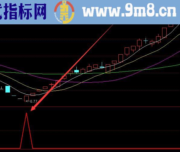 最牛版短线高手涨停绝招公式