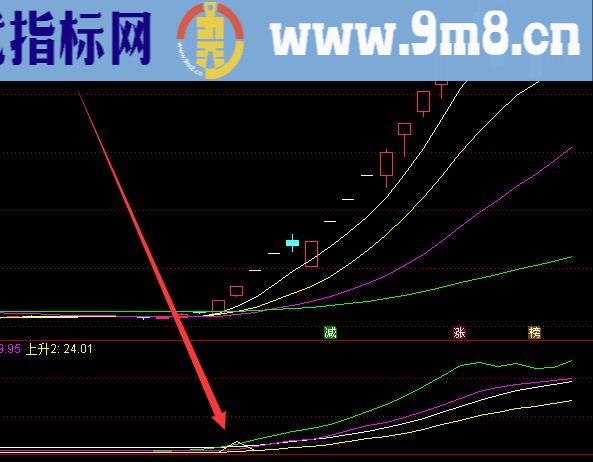 好用的波段买卖实战股票指标公式