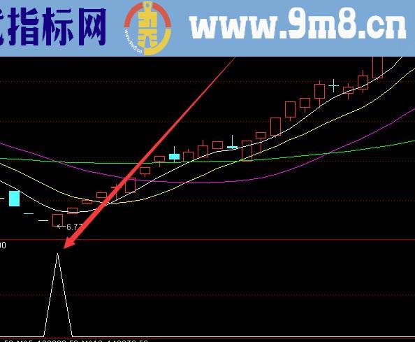 涨幅相当不错的强者恒强选股通达信指标公式源码