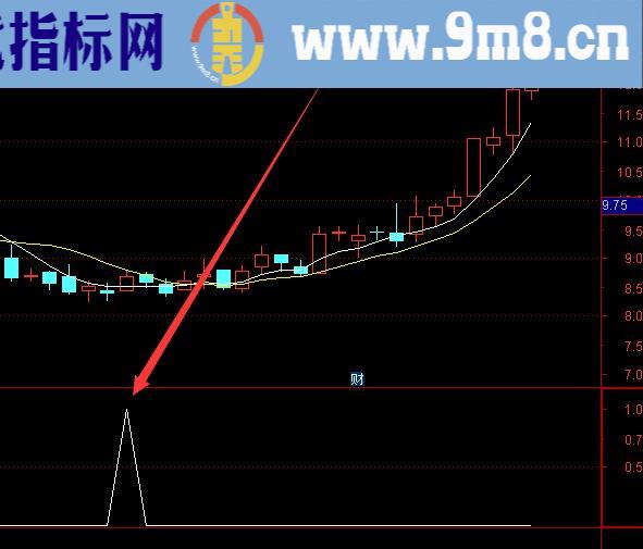 非常准的买入就涨股票指标公式