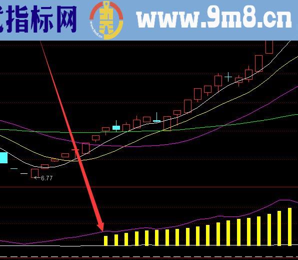 收获率高的三重底突破选股通达信指标公式