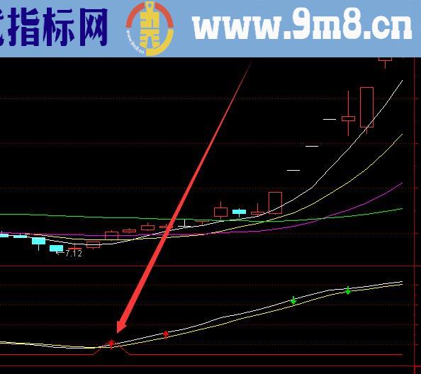 使用多年的最准确的选股指标