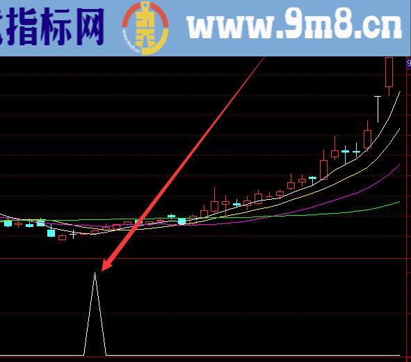 最新盈利版阴线买入选股通达信指标公式