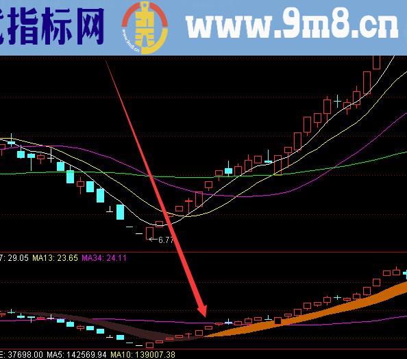 最新最好用的通达信赢在抄底公式