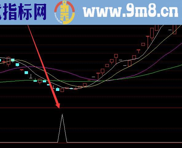 主力趋势监控之王雷达指标公式