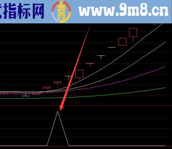 金版通达信短线精灵指标源码