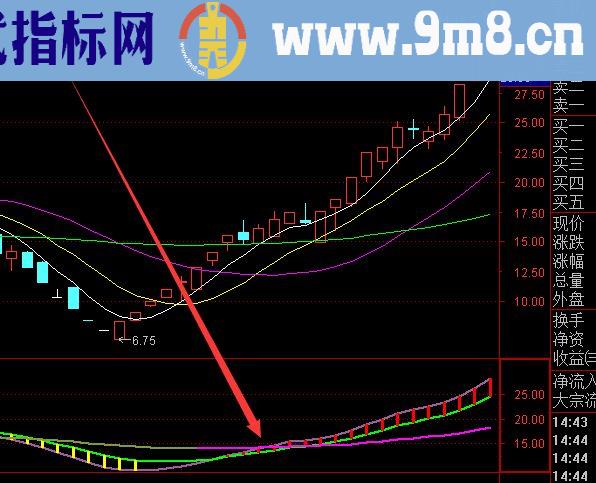 翻倍起爆四线抓大牛选股指标公式
