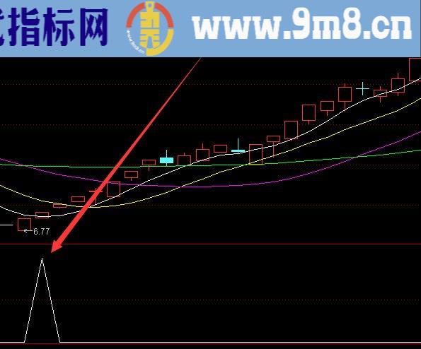 又准又好用的三点共振选股指标公式