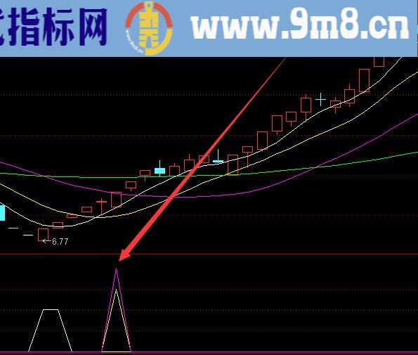 收藏自用最准确的股票技术指标