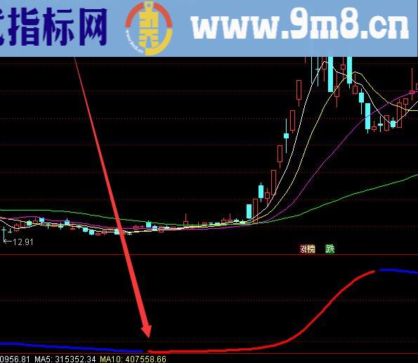 超好用顶底之王指标