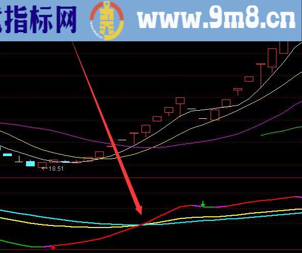 黄金交叉点主力进场指标公式源码
