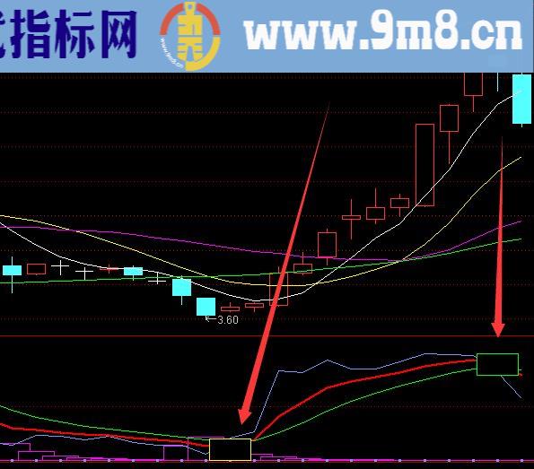 通达信监测主力资金进出买卖点指标公式