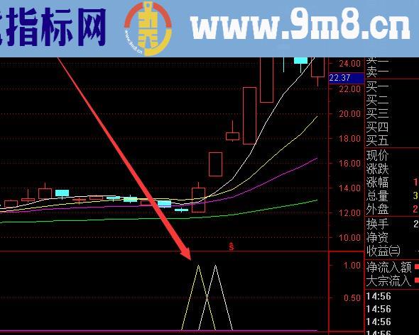 双信号捕捉妖股牛股选股指标