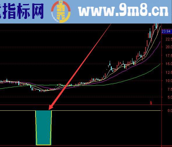 精准好用的通达信主图指标选股公式