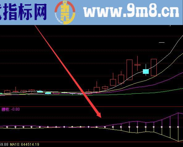 相当牛的股票上升趋势指标公式通达信
