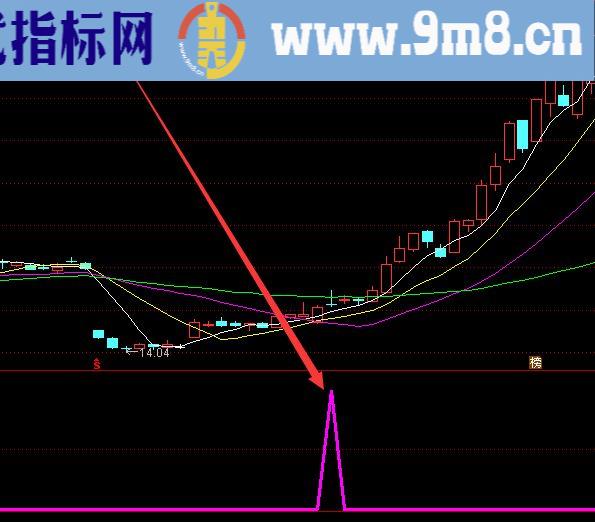 很准的通达信黑马选股指标