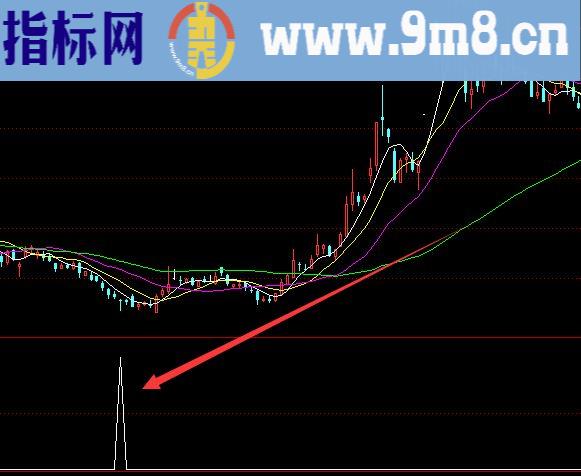 赚大钱的通达信选股技术公式指标