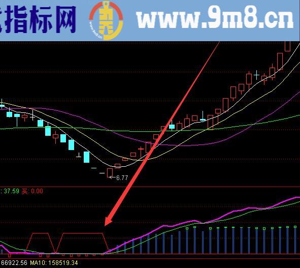底部暴涨版通达信成交量选股指标公式