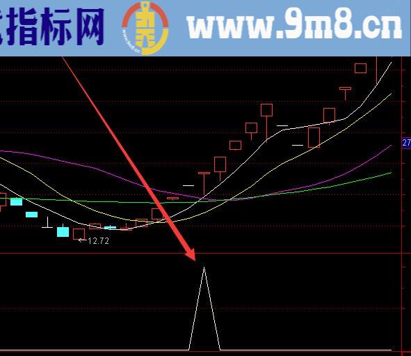 用起来不错的量能委缩出现买点通达信选股指标公式