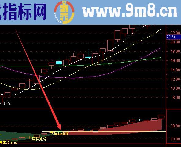 均线选牛股选股指标公式