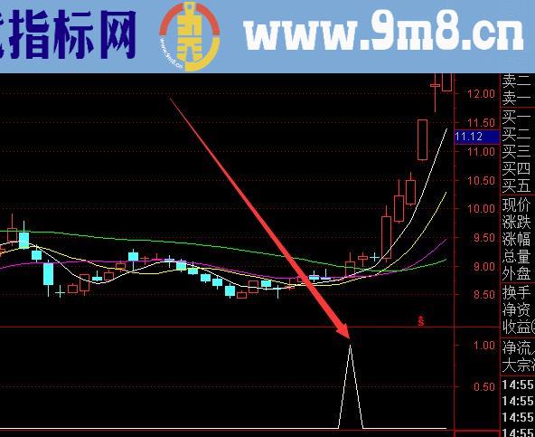 成功率最高的短线指标组合选股公式