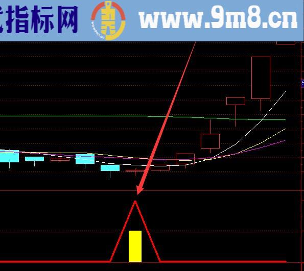 用了很久很准的超级黑马选股股票指标公式