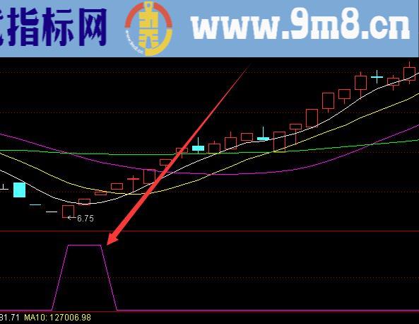 绝对牛的主力吸筹完毕启动公式