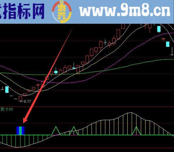 精准技术分析底部选股通达信指标公式