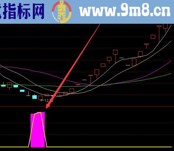 盈利率不错的牛回头选股通达信指标公式