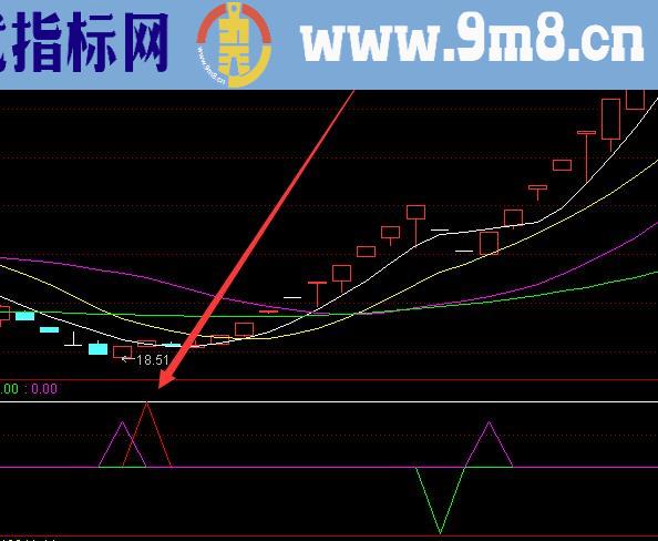 顶级好用的通达信股票公式