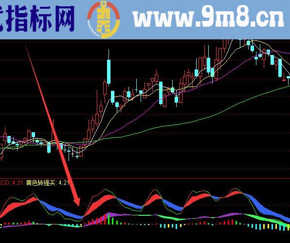 每次买入必涨的通达信股票选股指标公式