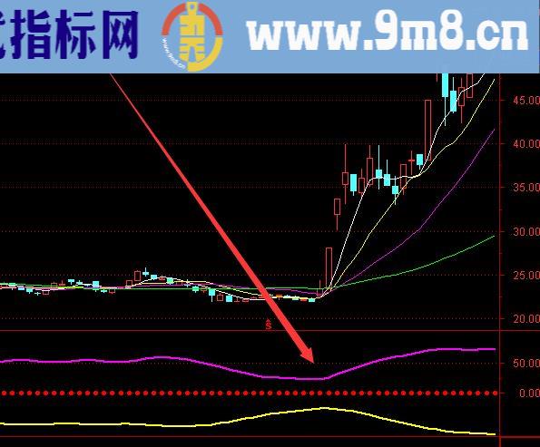 一路暴涨专用好股票十大指标