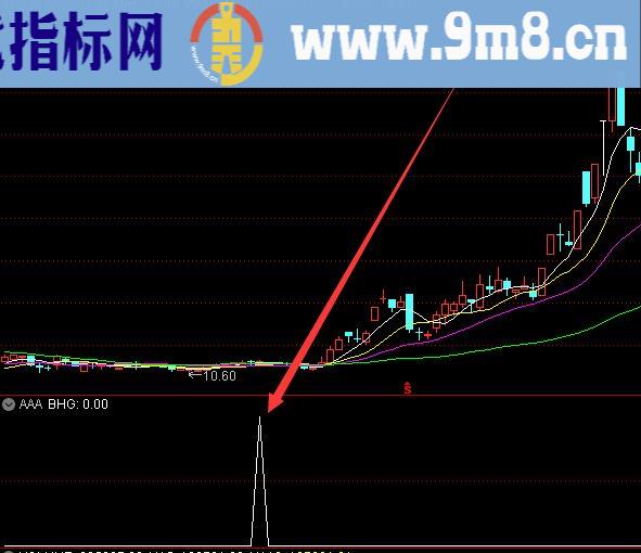 很有用的庄家最难骗的选股指标