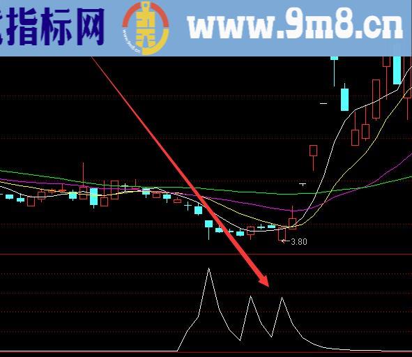 高级版黄金坑精准买选股公式