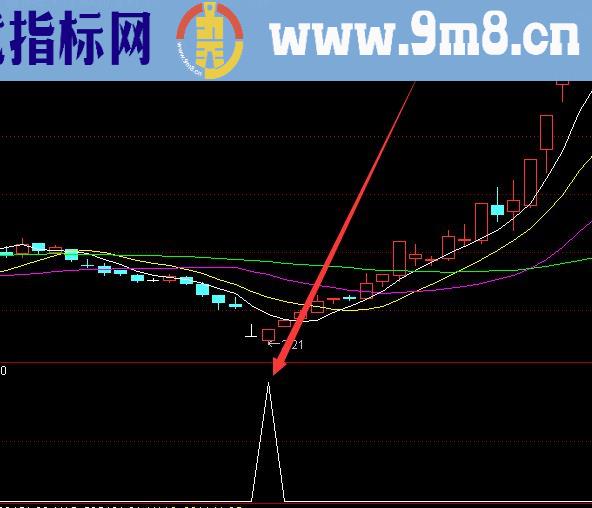大牛版通达信主力追踪指标