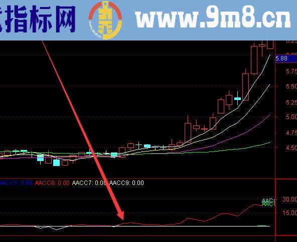 发现翻倍黑牛选股指标公式