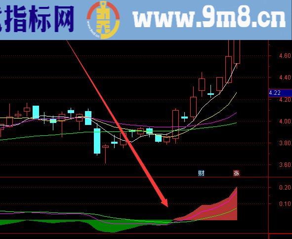 趋势反转暴涨股票短线指标捉爆发点