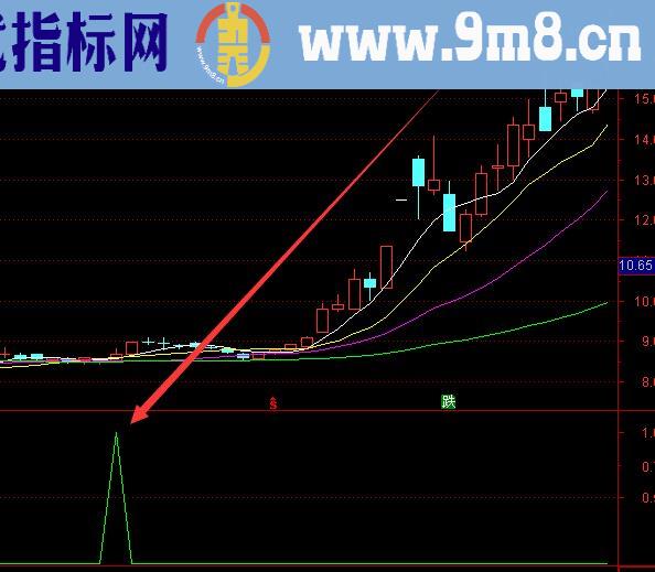 收藏自用牛股暴涨前的选股公式