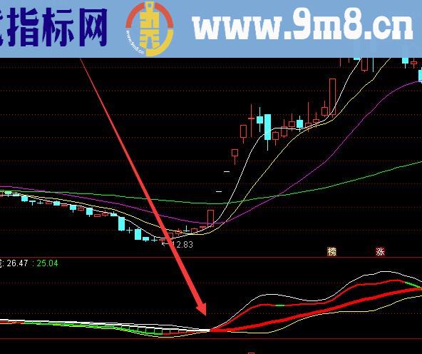 主力操盘版筛选股票的五大指标