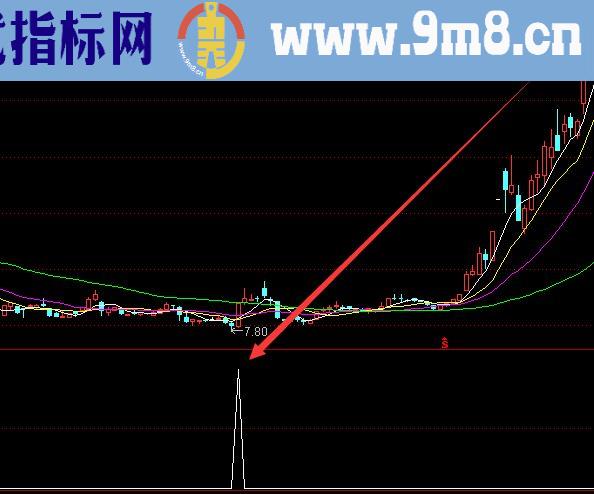 涨起来很强势通达信发现黑马指标