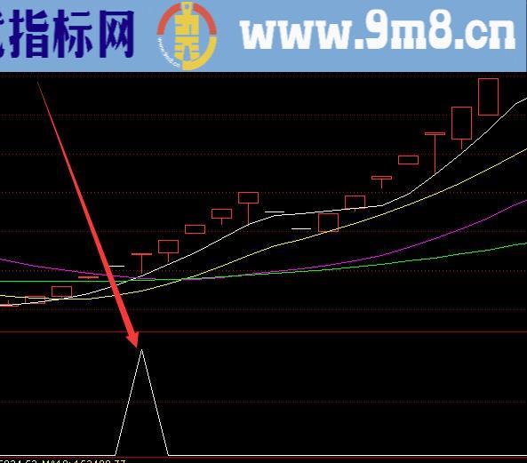 盈利率高的通达信最好的指标公式