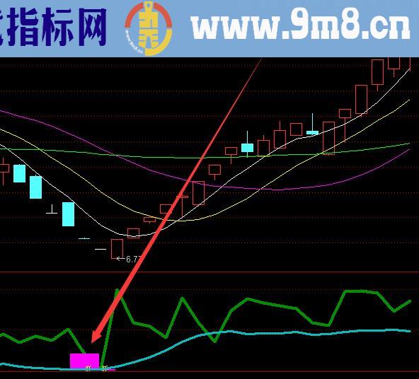 上涨率高超级主力进出指标