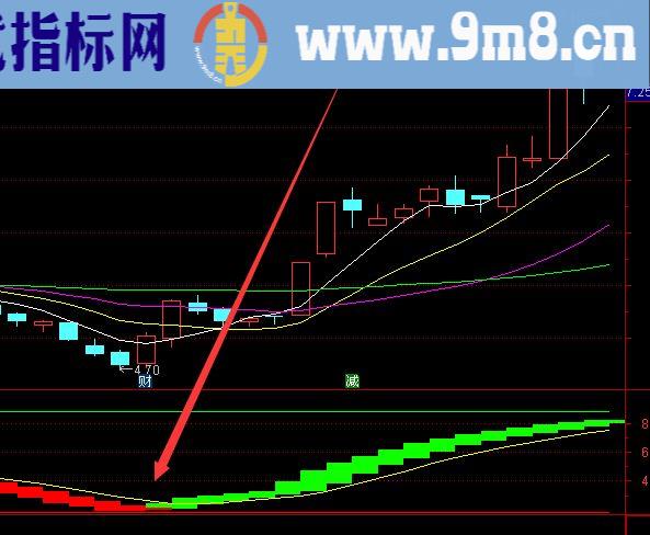 通达信主力进场和拉高出货指标公式