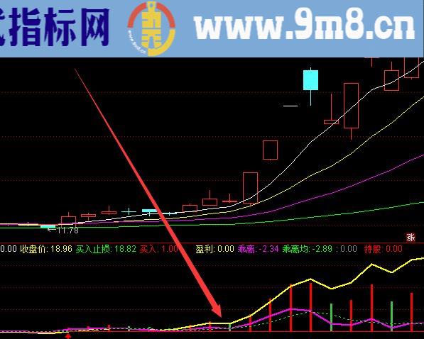 突破上涨洗盘结束股票公式