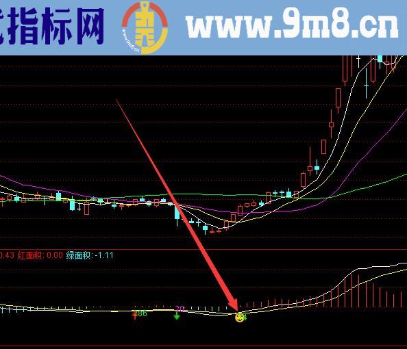 机构专版牛股量形选股指标
