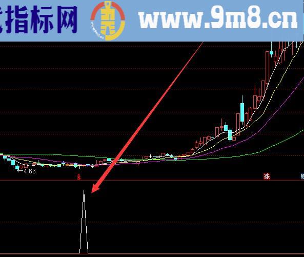 精准股票超级短线王选股指标公式